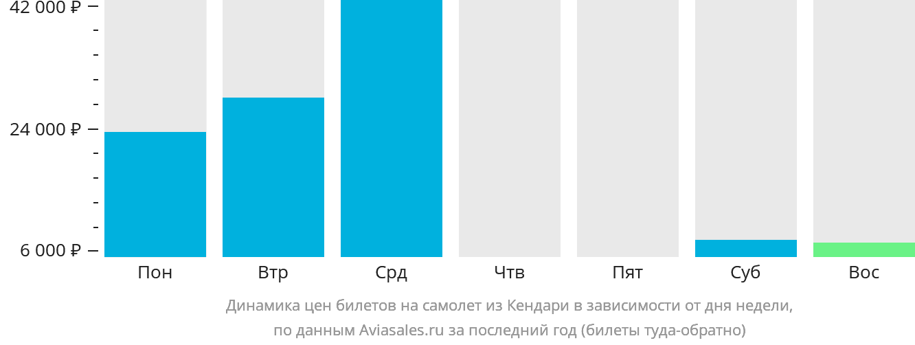 Динамика цен билетов на самолёт из Кендари в зависимости от дня недели