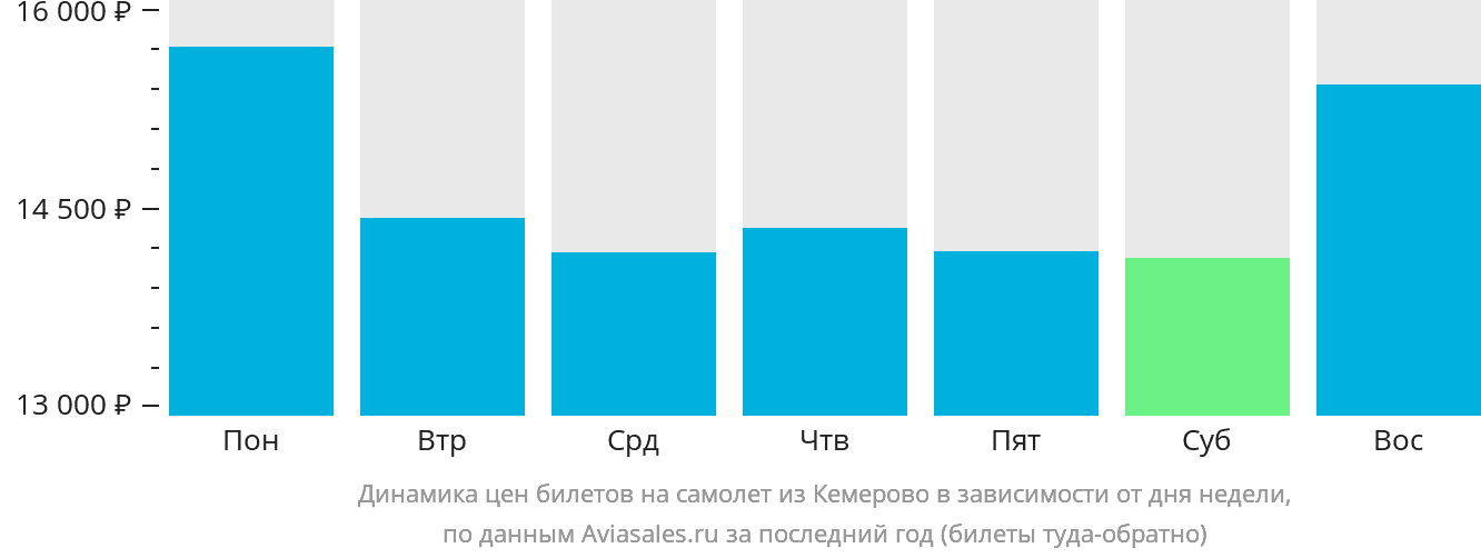Динамика цен билетов на самолёт из Кемерово в зависимости от дня недели