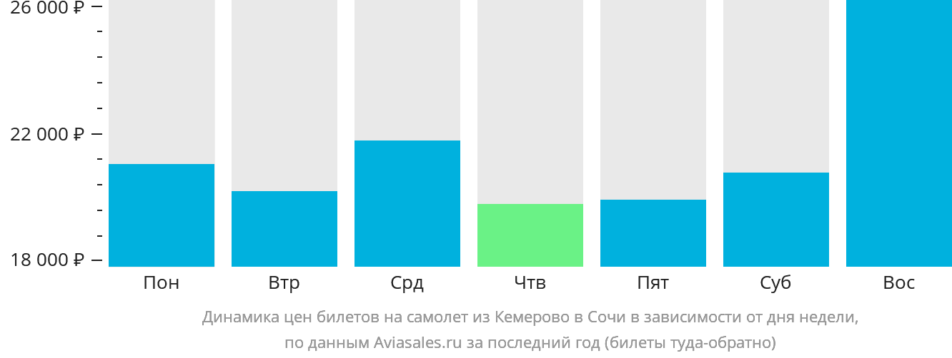 Динамика цен билетов на самолёт из Кемерово в Сочи в зависимости от дня недели