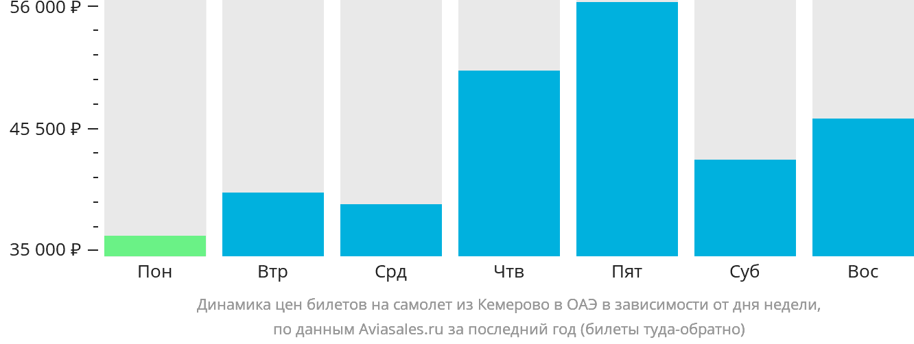 Динамика цен билетов на самолёт из Кемерово в ОАЭ в зависимости от дня недели