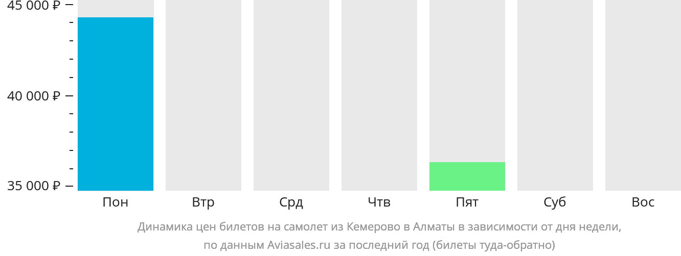 Динамика цен билетов на самолёт из Кемерово в Алматы в зависимости от дня недели