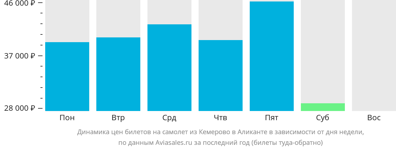 Динамика цен билетов на самолёт из Кемерово в Аликанте в зависимости от дня недели