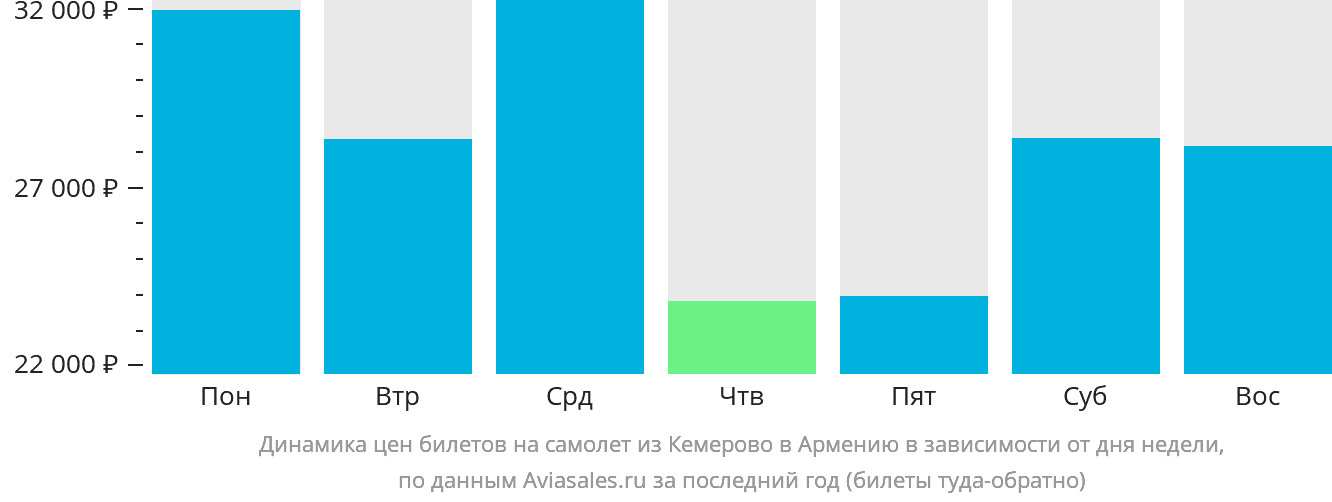 Динамика цен билетов на самолёт из Кемерово в Армению в зависимости от дня недели
