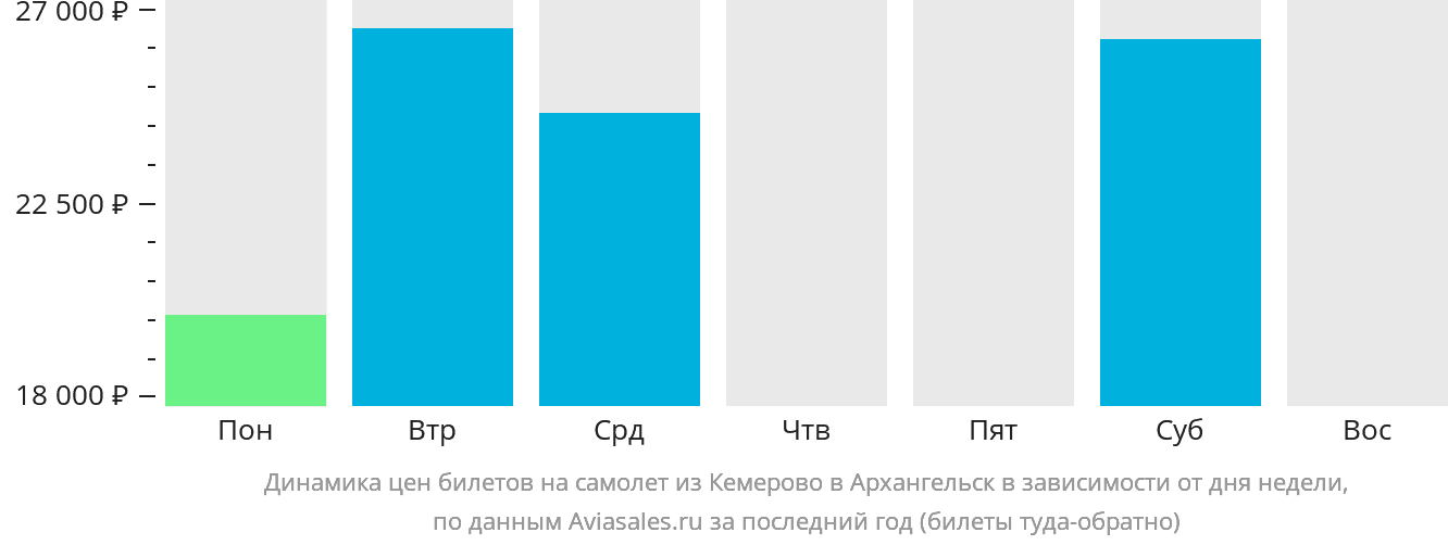 Динамика цен билетов на самолёт из Кемерово в Архангельск в зависимости от дня недели