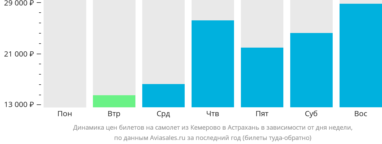 Динамика цен билетов на самолёт из Кемерово в Астрахань в зависимости от дня недели