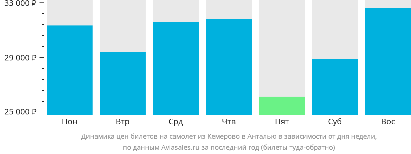 Динамика цен билетов на самолёт из Кемерово в Анталью в зависимости от дня недели
