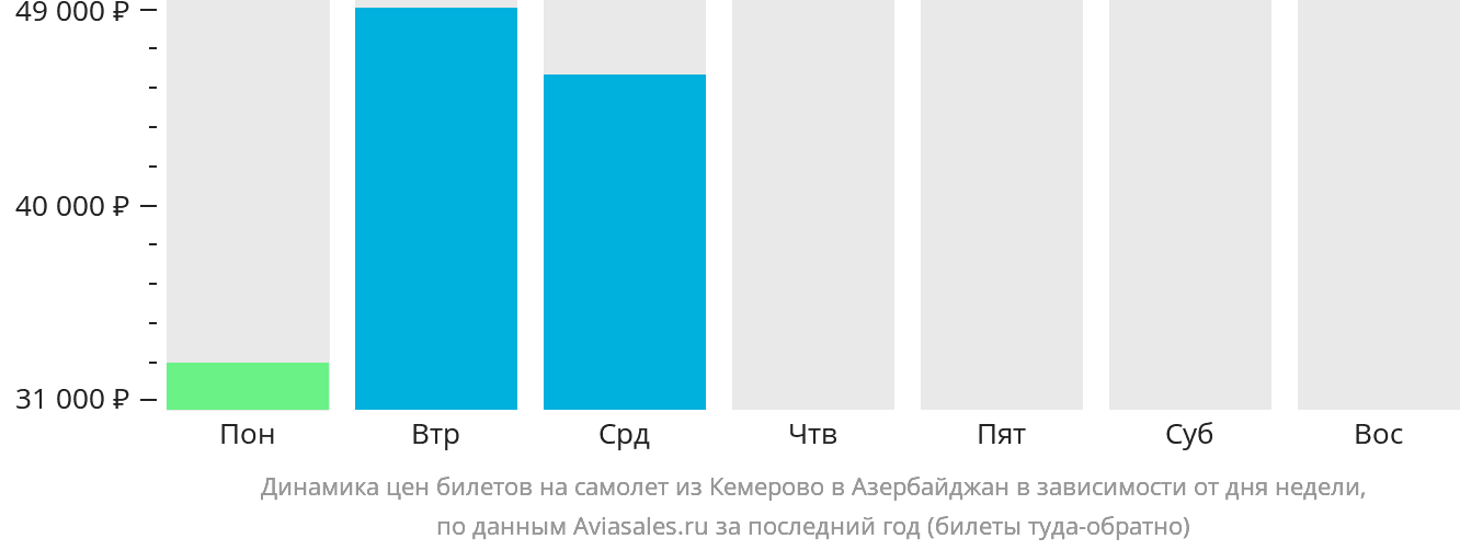 Динамика цен билетов на самолёт из Кемерово в Азербайджан в зависимости от дня недели