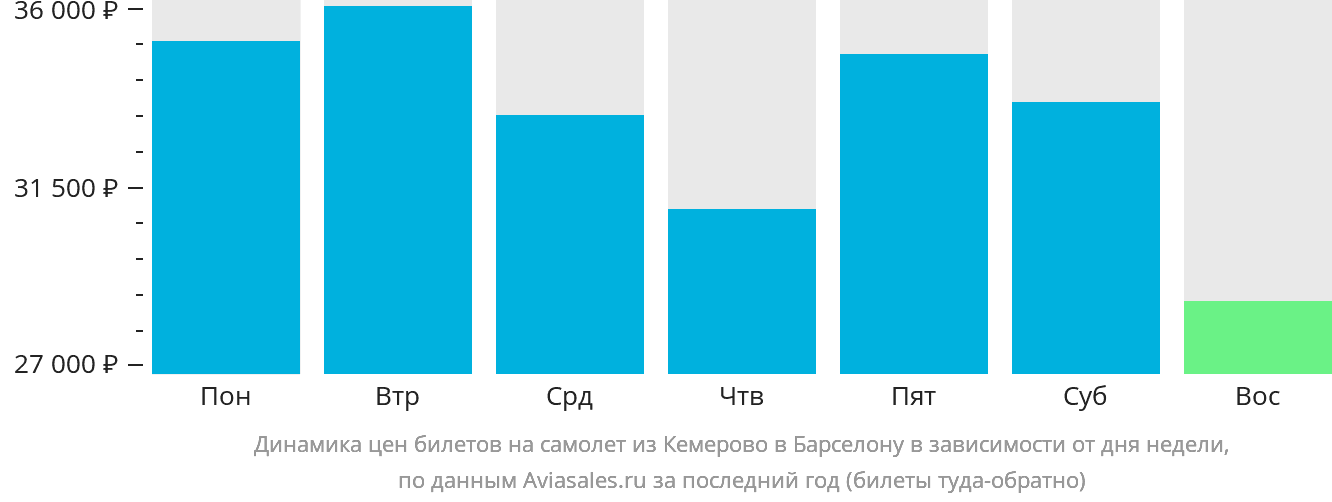 Динамика цен билетов на самолёт из Кемерово в Барселону в зависимости от дня недели