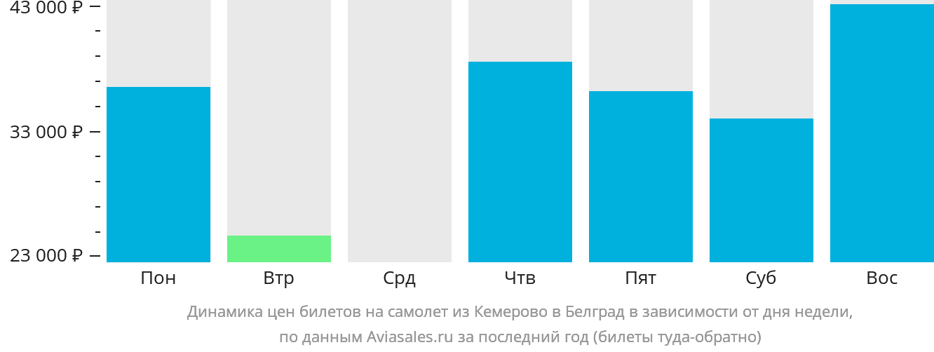 Динамика цен билетов на самолёт из Кемерово в Белград в зависимости от дня недели