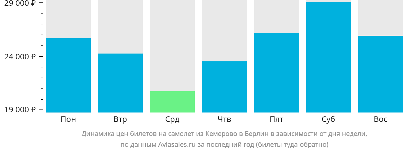 Динамика цен билетов на самолёт из Кемерово в Берлин в зависимости от дня недели