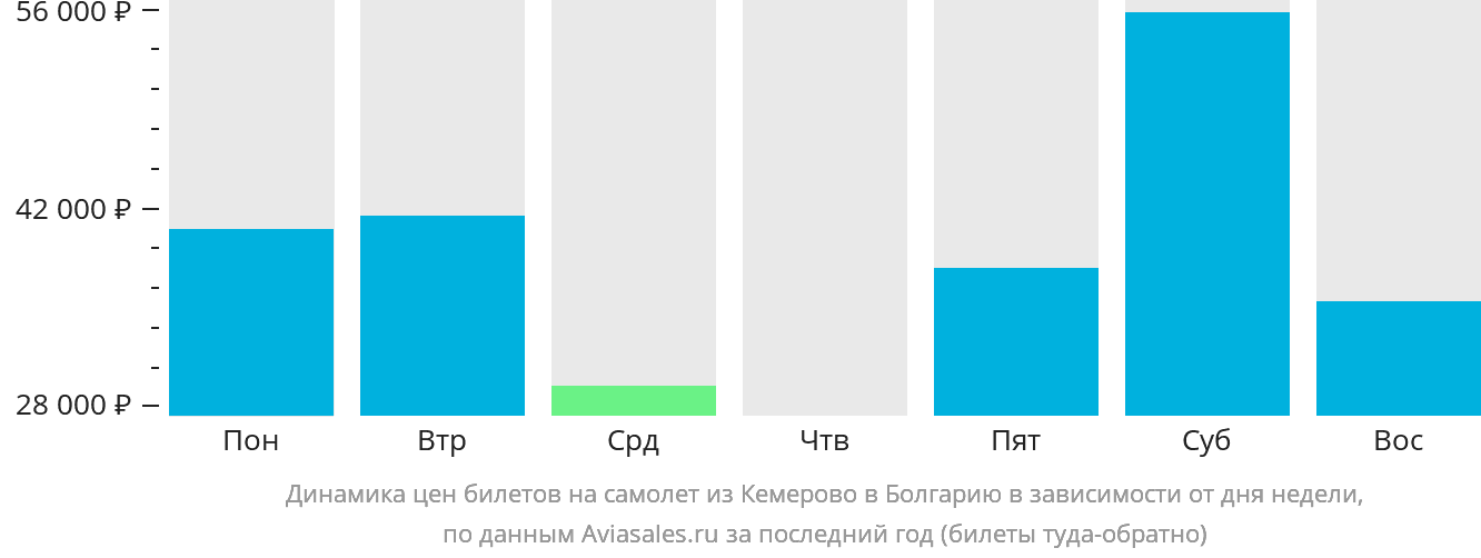 Динамика цен билетов на самолёт из Кемерово в Болгарию в зависимости от дня недели