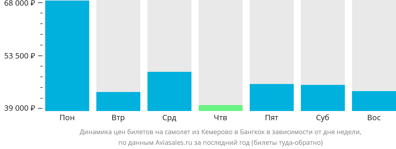Динамика цен билетов на самолёт из Кемерово в Бангкок в зависимости от дня недели