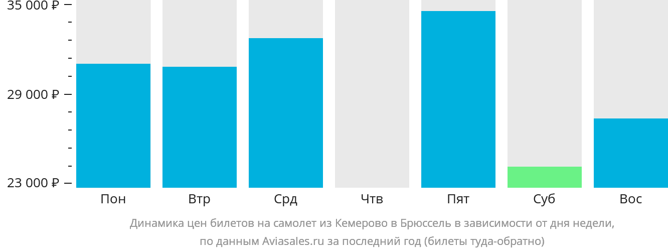 Динамика цен билетов на самолёт из Кемерово в Брюссель в зависимости от дня недели