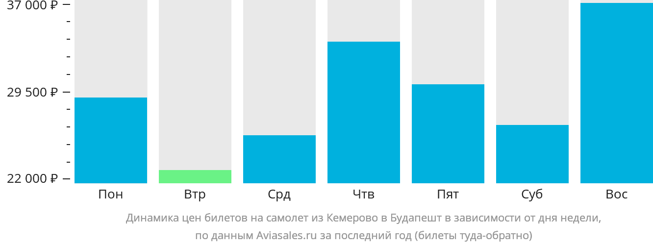 Динамика цен билетов на самолёт из Кемерово в Будапешт в зависимости от дня недели