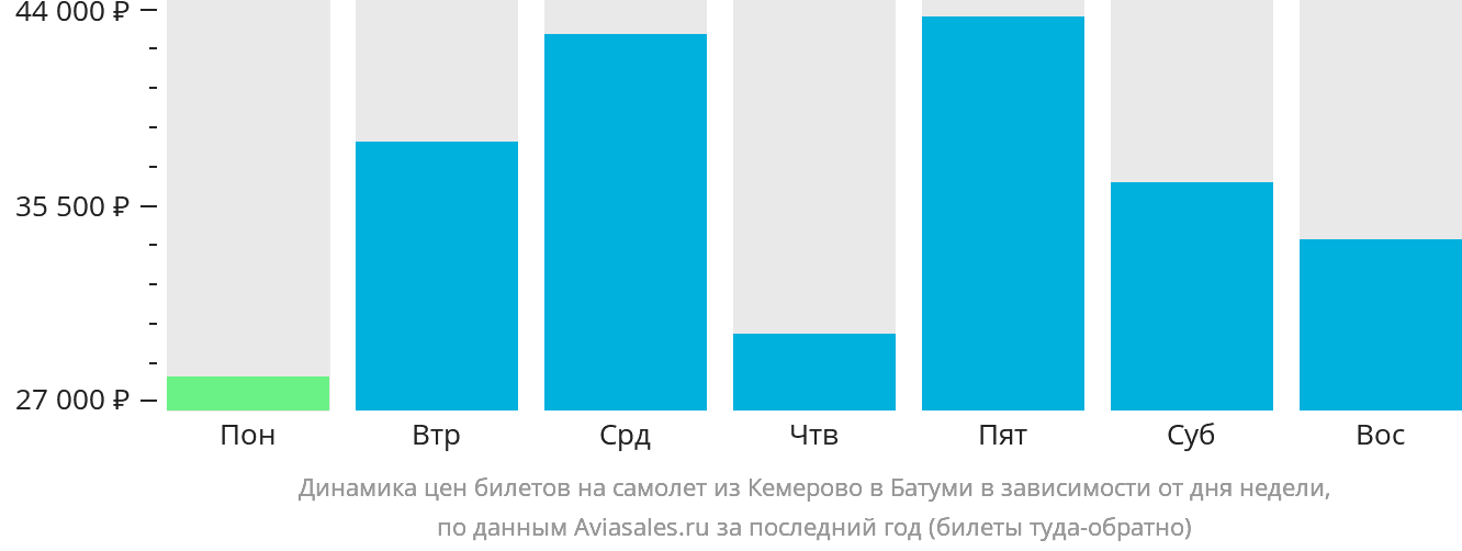 Динамика цен билетов на самолёт из Кемерово в Батуми в зависимости от дня недели