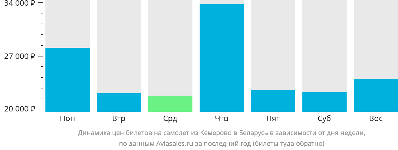 Динамика цен билетов на самолёт из Кемерово в Беларусь в зависимости от дня недели