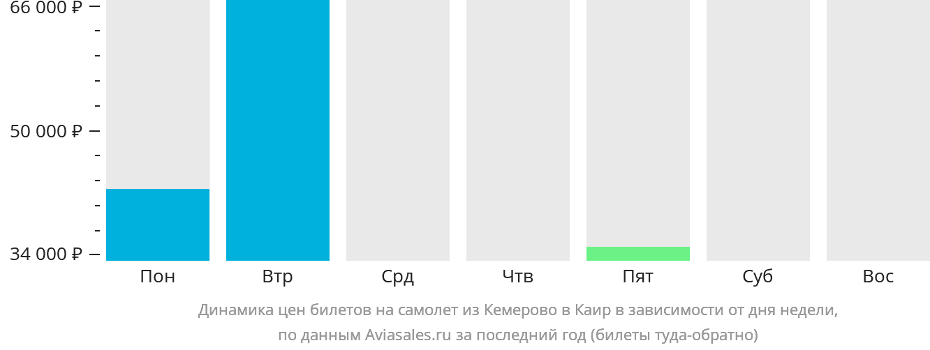 Динамика цен билетов на самолёт из Кемерово в Каир в зависимости от дня недели
