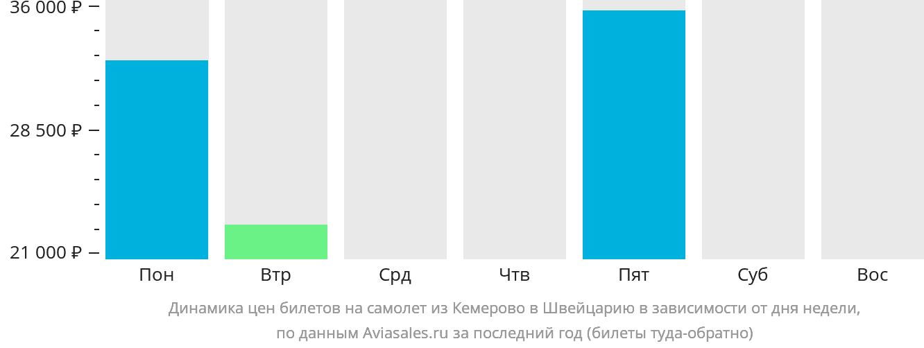 Динамика цен билетов на самолёт из Кемерово в Швейцарию в зависимости от дня недели