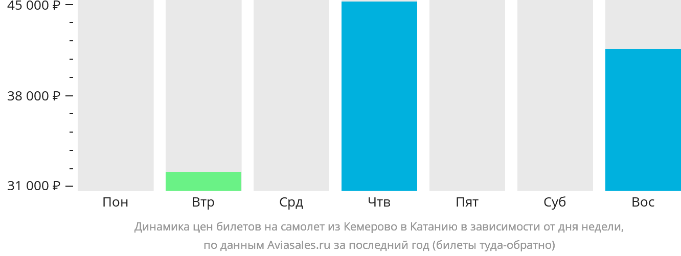 Динамика цен билетов на самолёт из Кемерово в Катанию в зависимости от дня недели