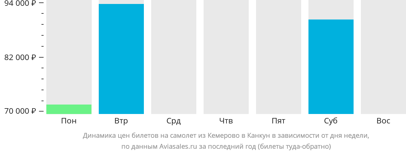 Динамика цен билетов на самолёт из Кемерово в Канкун в зависимости от дня недели