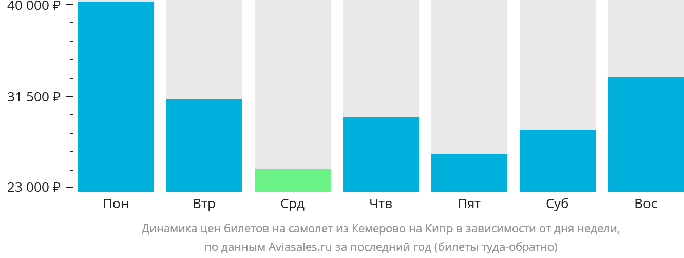 Динамика цен билетов на самолёт из Кемерово на Кипр в зависимости от дня недели