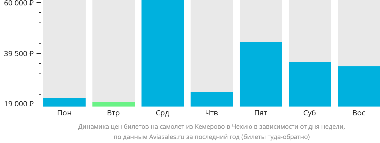 Динамика цен билетов на самолёт из Кемерово в Чехию в зависимости от дня недели