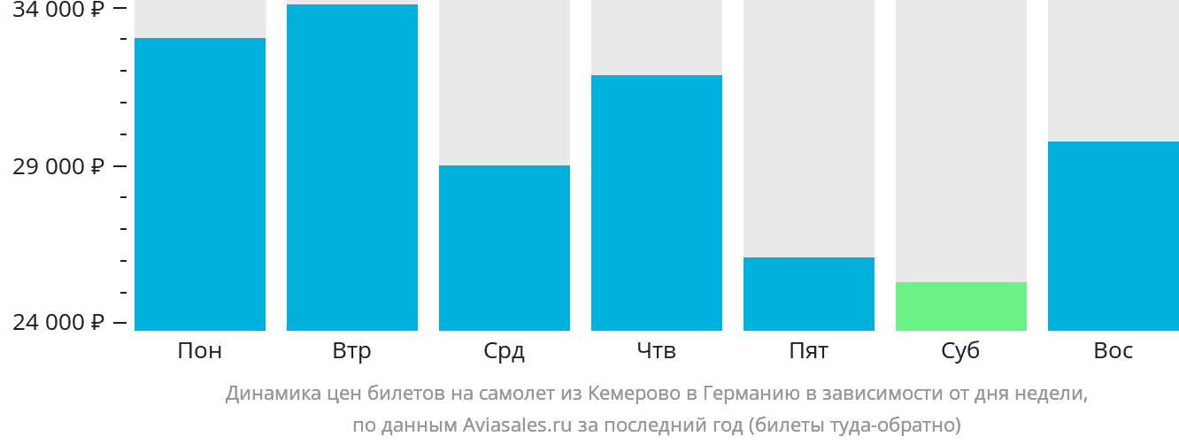 Динамика цен билетов на самолёт из Кемерово в Германию в зависимости от дня недели