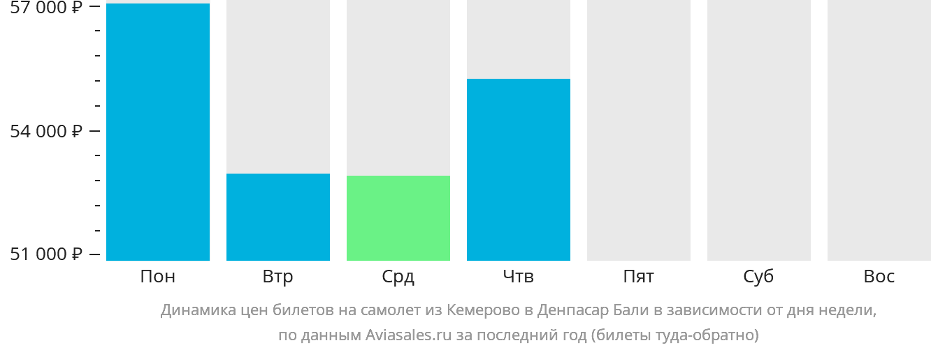 Динамика цен билетов на самолёт из Кемерово в Денпасар (Бали) в зависимости от дня недели