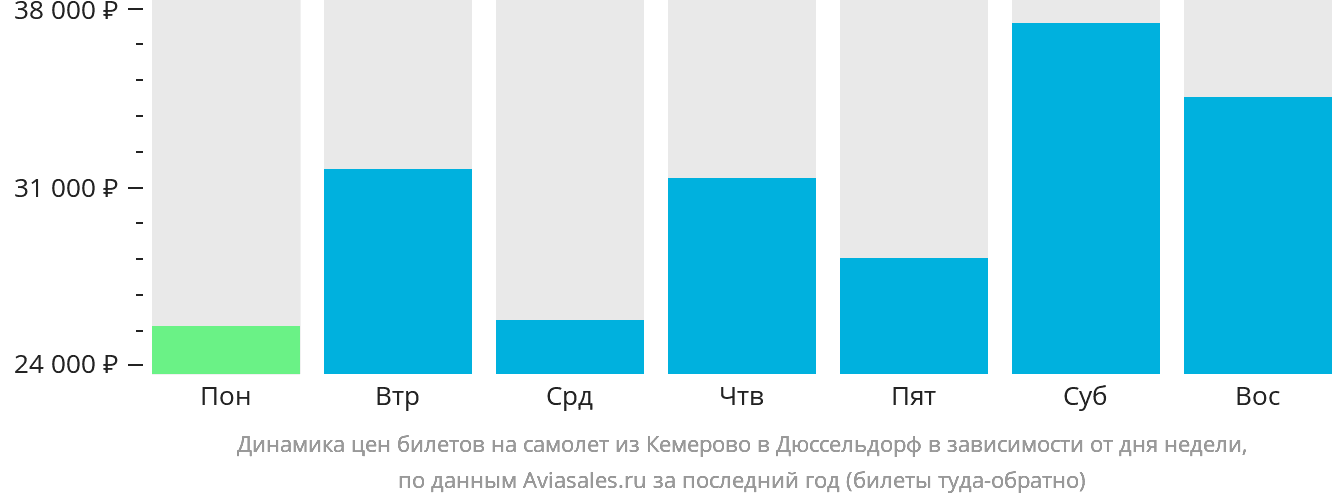 Динамика цен билетов на самолёт из Кемерово в Дюссельдорф в зависимости от дня недели