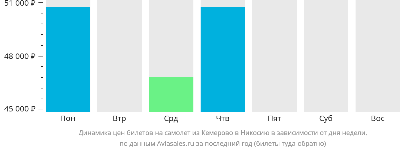 Динамика цен билетов на самолёт из Кемерово в Эрджан в зависимости от дня недели