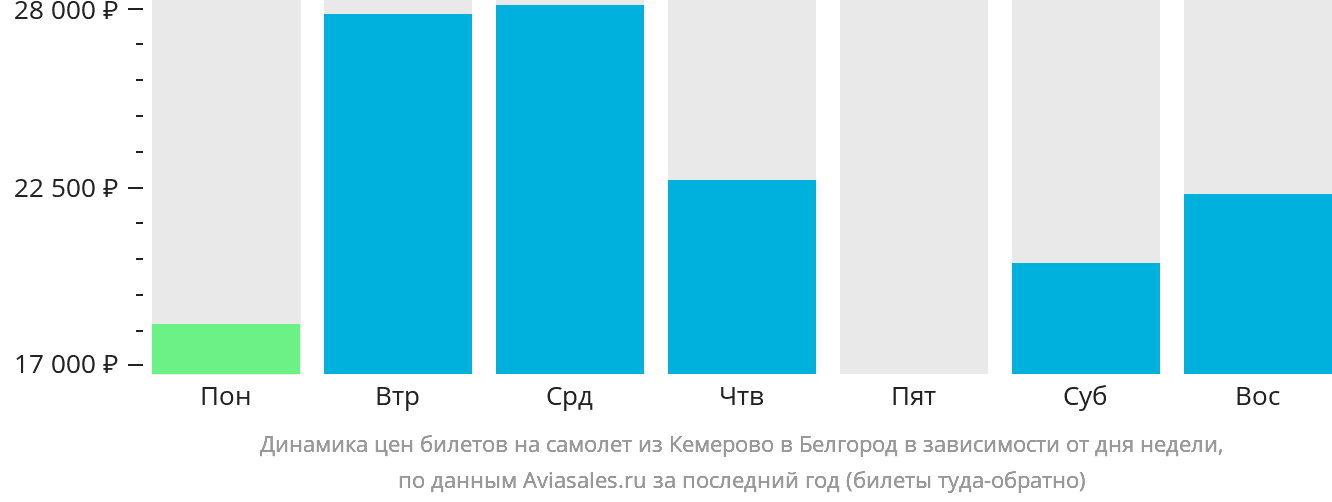 Динамика цен билетов на самолёт из Кемерово в Белгород в зависимости от дня недели