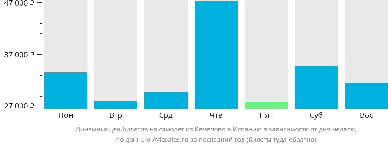 Динамика цен билетов на самолёт из Кемерово в Испанию в зависимости от дня недели