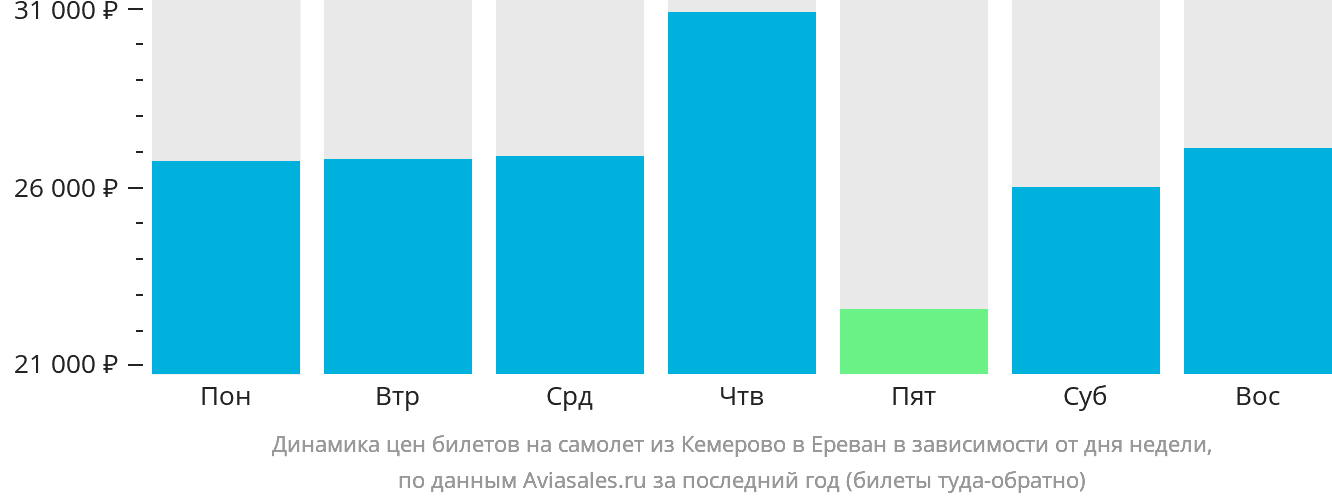 Динамика цен билетов на самолёт из Кемерово в Ереван в зависимости от дня недели