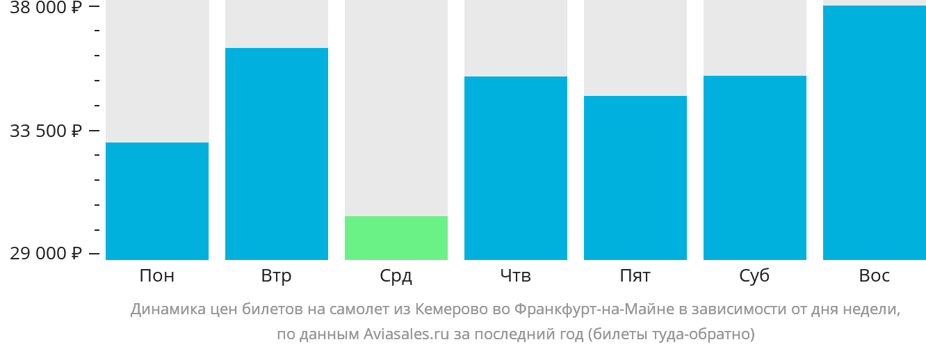Динамика цен билетов на самолёт из Кемерово во Франкфурт-на-Майне в зависимости от дня недели