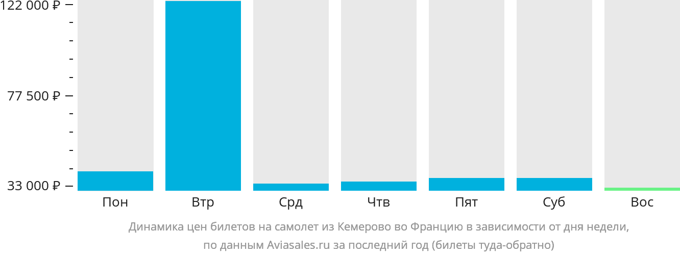 Динамика цен билетов на самолёт из Кемерово во Францию в зависимости от дня недели