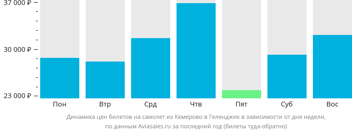 Динамика цен билетов на самолёт из Кемерово в Геленджик в зависимости от дня недели