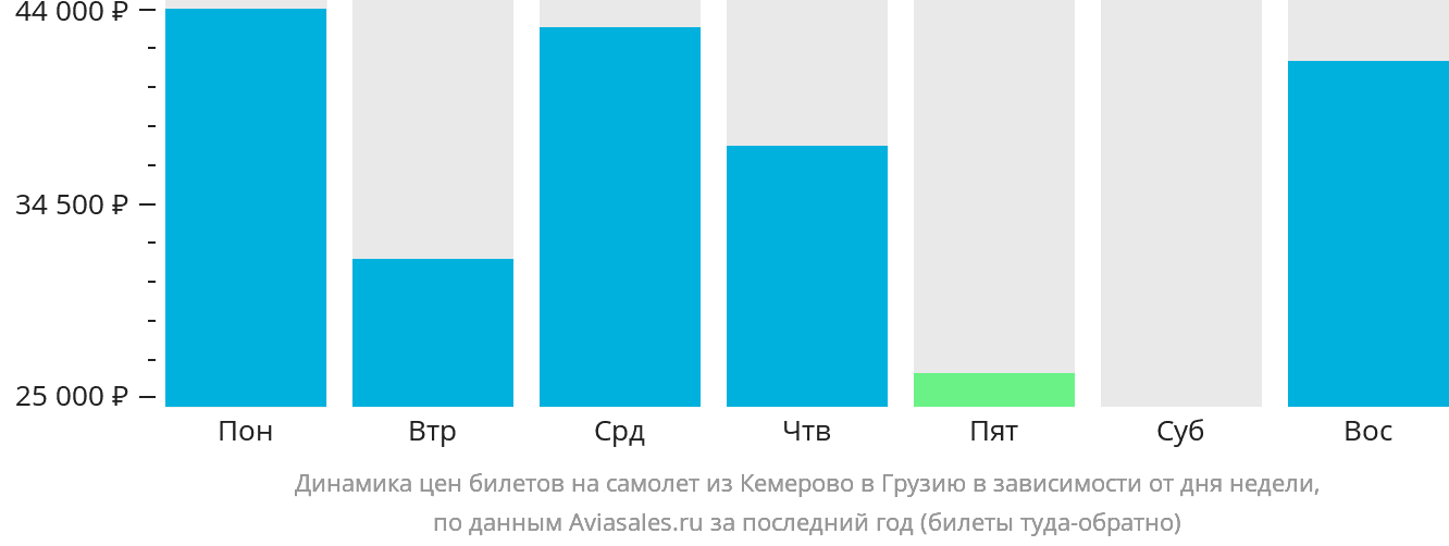 Динамика цен билетов на самолёт из Кемерово в Грузию в зависимости от дня недели