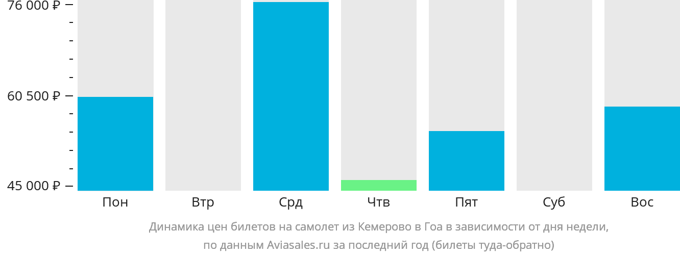 Динамика цен билетов на самолёт из Кемерово в Гоа в зависимости от дня недели