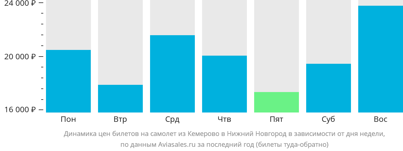 Динамика цен билетов на самолёт из Кемерово в Нижний Новгород в зависимости от дня недели