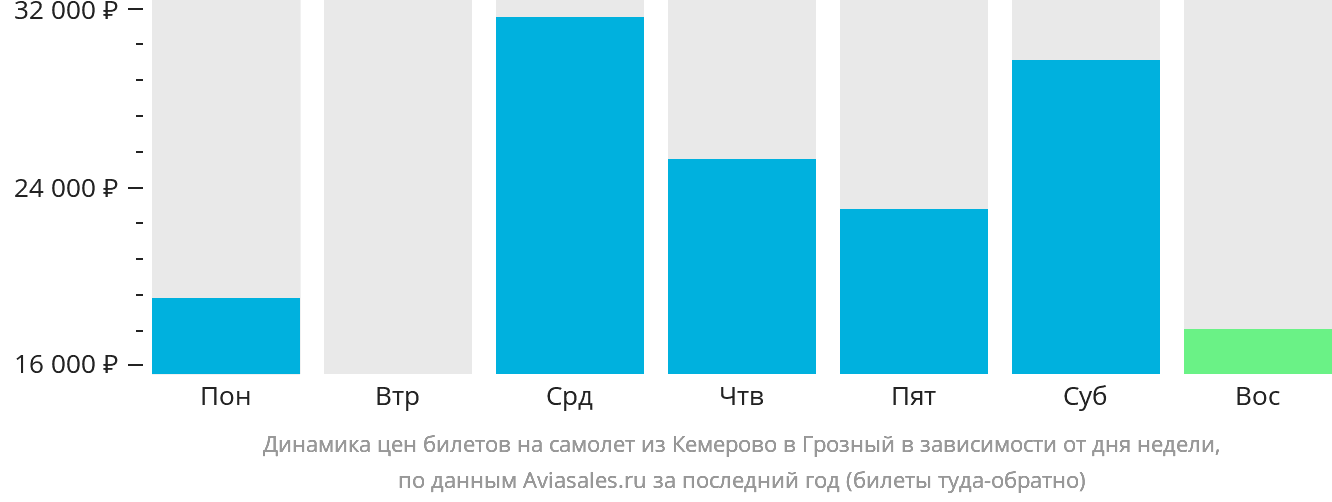 Динамика цен билетов на самолёт из Кемерово в Грозный в зависимости от дня недели