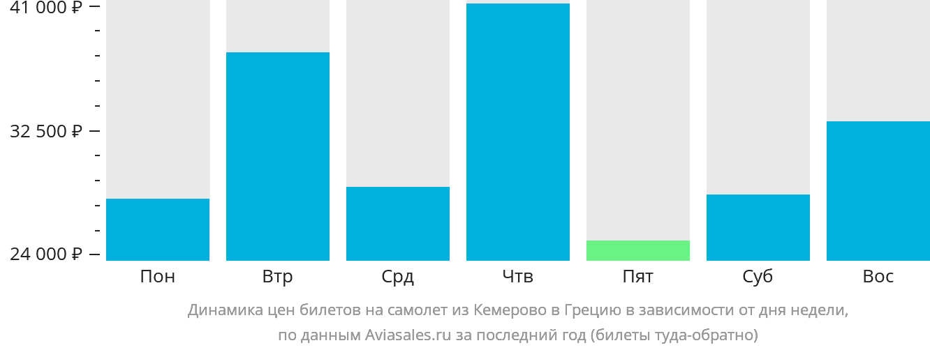 Динамика цен билетов на самолёт из Кемерово в Грецию в зависимости от дня недели