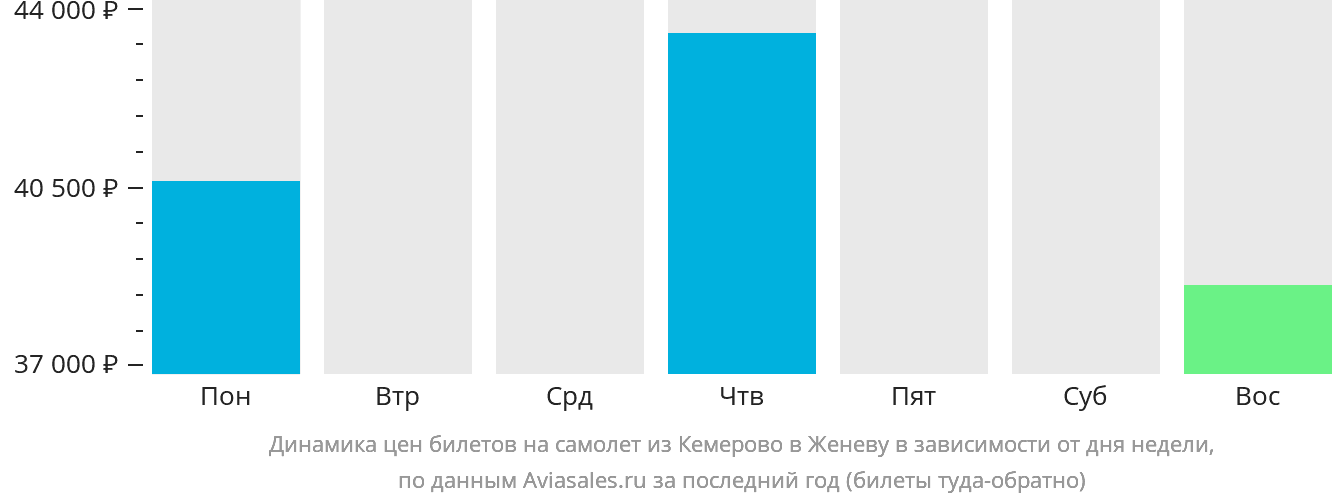 Динамика цен билетов на самолёт из Кемерово в Женеву в зависимости от дня недели