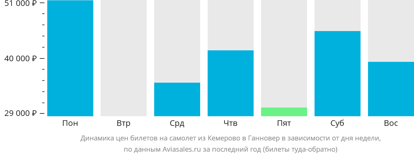 Динамика цен билетов на самолёт из Кемерово в Ганновер в зависимости от дня недели
