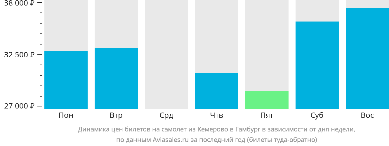 Динамика цен билетов на самолёт из Кемерово в Гамбург в зависимости от дня недели