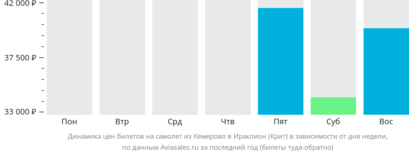 Динамика цен билетов на самолёт из Кемерово в Ираклион в зависимости от дня недели