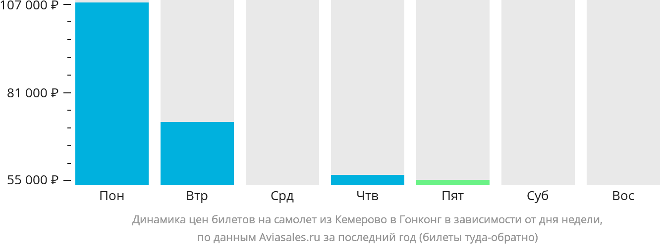Динамика цен билетов на самолёт из Кемерово в Гонконг в зависимости от дня недели