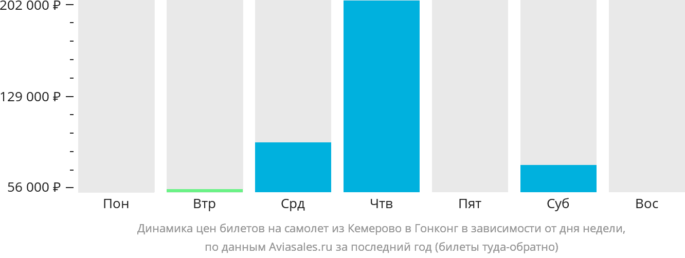 Динамика цен билетов на самолёт из Кемерово в Гонконг в зависимости от дня недели
