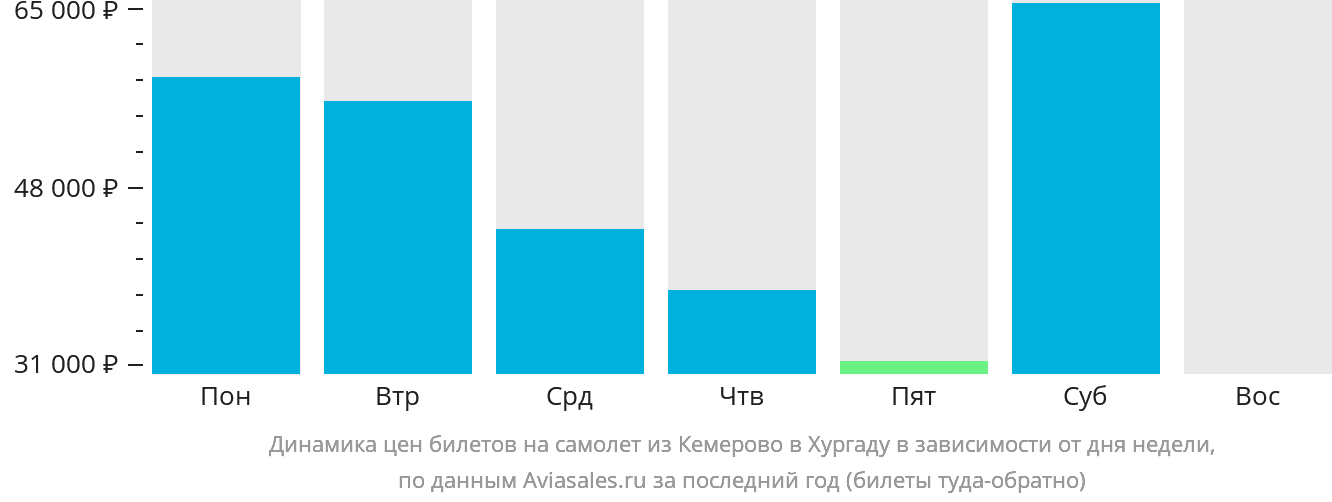 Динамика цен билетов на самолёт из Кемерово в Хургаду в зависимости от дня недели