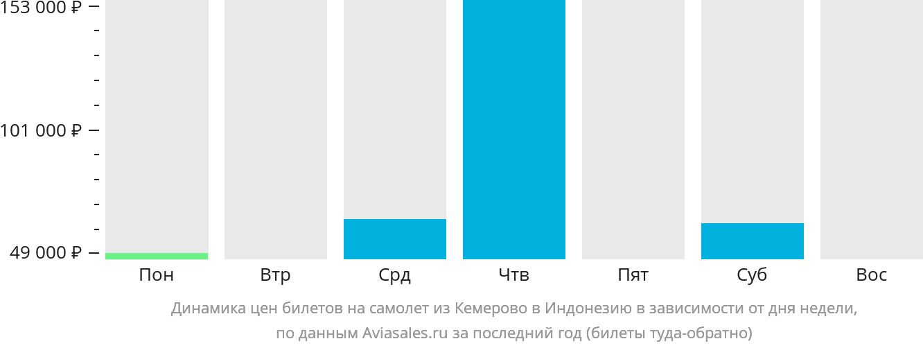 Динамика цен билетов на самолёт из Кемерово в Индонезию в зависимости от дня недели