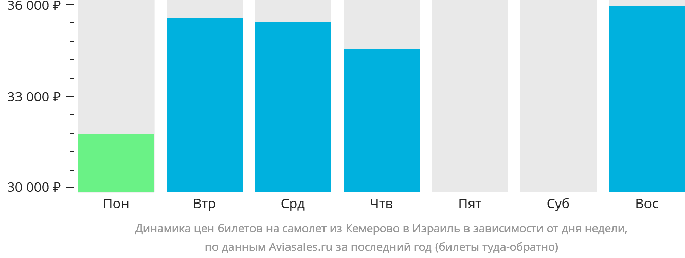 Динамика цен билетов на самолёт из Кемерово в Израиль в зависимости от дня недели